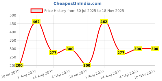 ajio.com katapol Women Ribbed Ankle-Length Socks katapol Price History Graph from 30 Jul 2025 to 18 Nov 2025