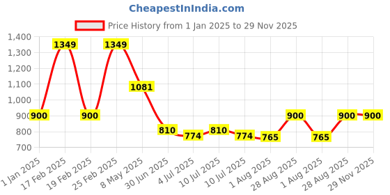ajio.com kate & oscar A-Line Skirt with Elasticated Waist kate & oscar Price History Graph from 1 Jan 2025 to 29 Nov 2025