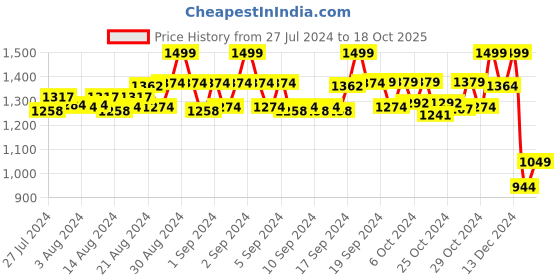 ajio.com kate & oscar Cargo Shorts with Insert Pockets kate & oscar Price History Graph from 27 Jul 2024 to 18 Oct 2025