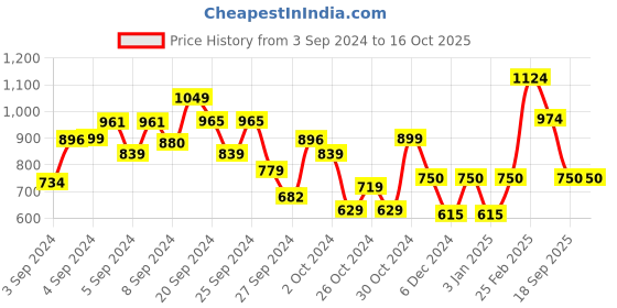 ajio.com kate & oscar Checked Fit & Flare Dress with Patch Pockets kate & oscar Price History Graph from 3 Sep 2024 to 15 Oct 2025