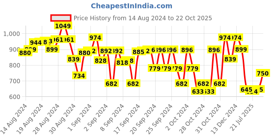 ajio.com kate & oscar Checked Shirt with Patch Pocket kate & oscar Price History Graph from 14 Aug 2024 to 22 Oct 2025