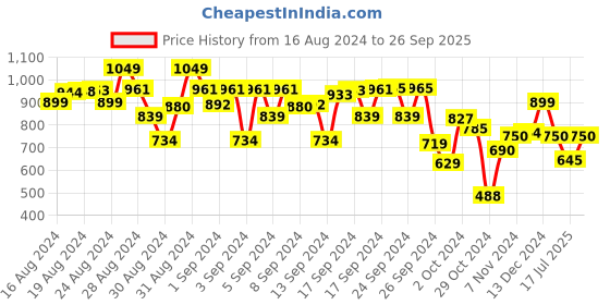 ajio.com kate & oscar Checked Shirt with Patch Pocket kate & oscar Price History Graph from 16 Aug 2024 to 26 Sep 2025