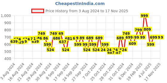 ajio.com kate & oscar Checked Shorts with Waist Tie-Up kate & oscar Price History Graph from 3 Aug 2024 to 16 Nov 2025