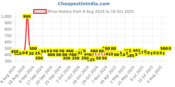 ajio.com kate & oscar Checks Print Knee-Length Skirt kate & oscar Price History Graph from 8 Aug 2024 to 19 Oct 2025