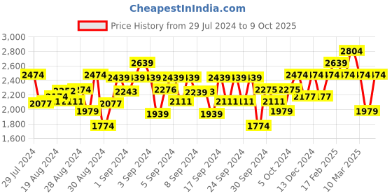 ajio.com kate & oscar Embellished A-Line Dress kate & oscar Price History Graph from 29 Jul 2024 to 9 Oct 2025