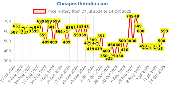 ajio.com kate & oscar Flared Skirt with Elasticated Waist kate & oscar Price History Graph from 27 Jul 2024 to 14 Oct 2025