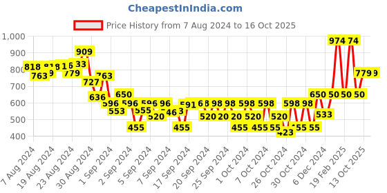 ajio.com kate & oscar Flat-Front Insert Pockets Cargo Shorts kate & oscar Price History Graph from 7 Aug 2024 to 15 Oct 2025