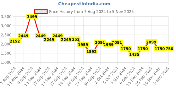 ajio.com kate & oscar Floral A-line Dress kate & oscar Price History Graph from 7 Aug 2024 to 2 Nov 2025