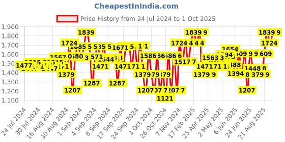 ajio.com kate & oscar Front-Open Shrug with Bow kate & oscar Price History Graph from 24 Jul 2024 to 1 Oct 2025