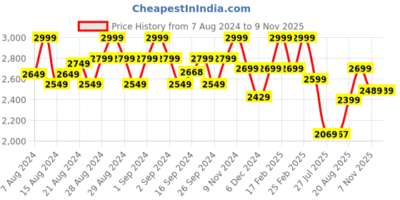 ajio.com kate & oscar Girls Floral Embellished Fit & Flare Dress kate & oscar Price History Graph from 7 Aug 2024 to 7 Nov 2025