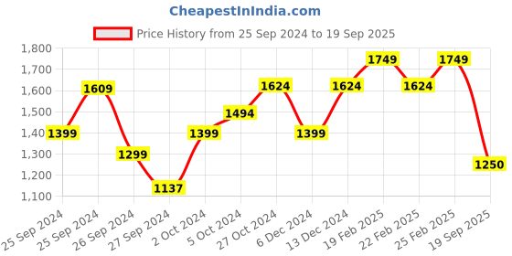 ajio.com kate & oscar Graphic Print A-line Dress kate & oscar Price History Graph from 25 Sep 2024 to 19 Sep 2025