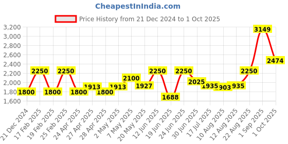 ajio.com kate & oscar Heart Print Hooded Jacket kate & oscar Price History Graph from 21 Dec 2024 to 1 Oct 2025