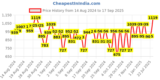 ajio.com kate & oscar Jogger Track Pants kate & oscar Price History Graph from 14 Aug 2024 to 17 Sep 2025