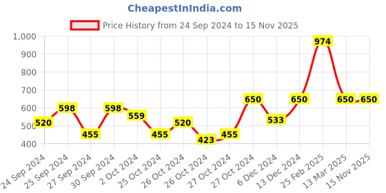 ajio.com kate & oscar Leaf Print A-Line Dress kate & oscar Price History Graph from 24 Sep 2024 to 15 Nov 2025