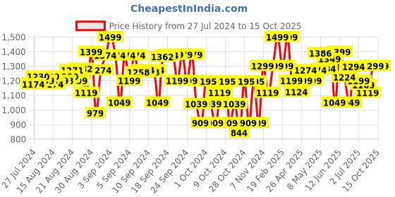 ajio.com kate & oscar Mid-Wash Regular Fit Jeans kate & oscar Price History Graph from 27 Jul 2024 to 15 Oct 2025