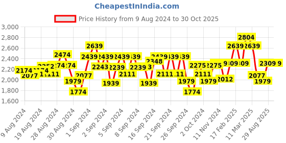 ajio.com kate & oscar Round-Neck A-Line Dress kate & oscar Price History Graph from 9 Aug 2024 to 30 Oct 2025