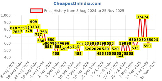 ajio.com kate & oscar Single-Pleat Insert Pockets Cargo Shorts kate & oscar Price History Graph from 8 Aug 2024 to 25 Nov 2025