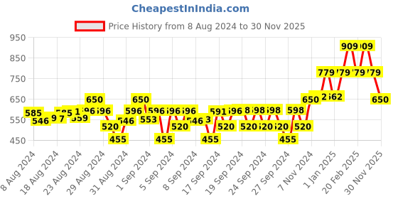 ajio.com kate & oscar Spread-Collar Shirt with Patch Pocket kate & oscar Price History Graph from 8 Aug 2024 to 30 Nov 2025