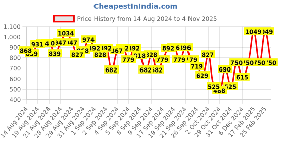 ajio.com kate & oscar Striped Shirt with Patch Pocket kate & oscar Price History Graph from 14 Aug 2024 to 4 Nov 2025
