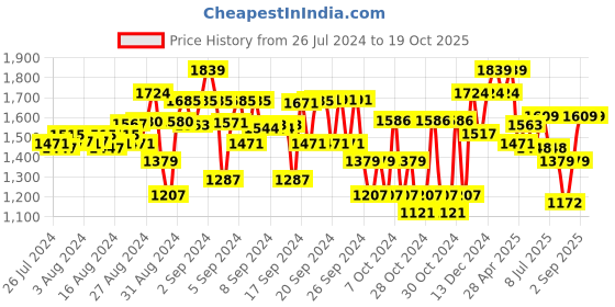 ajio.com kate & oscar Textured Short Shrug kate & oscar Price History Graph from 26 Jul 2024 to 19 Oct 2025