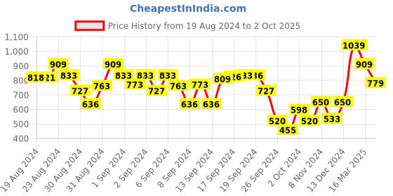 ajio.com kate & oscar Top with Cold-Shoulder Sleeves kate & oscar Price History Graph from 19 Aug 2024 to 2 Oct 2025
