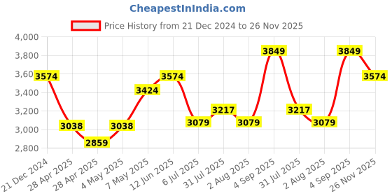 ajio.com kate & oscar Trench Coat with Belt kate & oscar Price History Graph from 21 Dec 2024 to 26 Nov 2025
