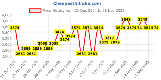 ajio.com kate & oscar Trench Coat with Flap Pockets kate & oscar Price History Graph from 21 Dec 2024 to 28 Nov 2025