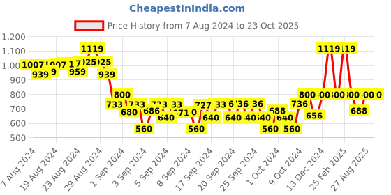 ajio.com kate & oscar Washed Shorts with Insert Pockets kate & oscar Price History Graph from 7 Aug 2024 to 23 Oct 2025