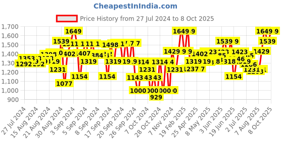 ajio.com kate & oscar Washed Straight Jeans with Insert Pockets kate & oscar Price History Graph from 27 Jul 2024 to 8 Oct 2025