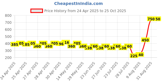 ajio.com kateclo Women Elasticated Waist Joggers kateclo Price History Graph from 24 Apr 2025 to 22 Oct 2025