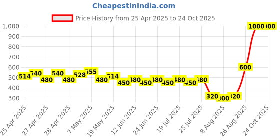 ajio.com kateclo Women Elasticated Waist Joggers kateclo Price History Graph from 25 Apr 2025 to 22 Oct 2025
