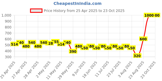ajio.com kateclo Women Elasticated Waist Joggers kateclo Price History Graph from 25 Apr 2025 to 23 Oct 2025