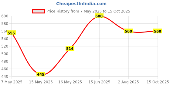 ajio.com katline Women Checked Regular Fit Top with V-Neck katline Price History Graph from 7 May 2025 to 15 Oct 2025