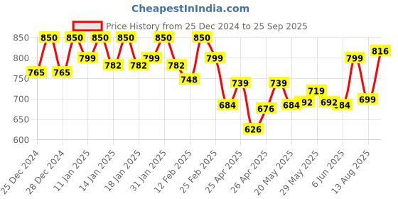 ajio.com katline Women Relaxed Fit Denim Shorts katline Price History Graph from 25 Dec 2024 to 25 Sep 2025
