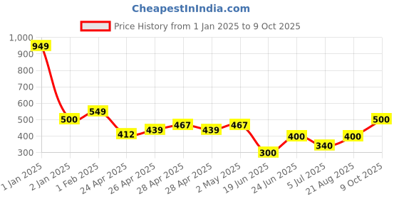 ajio.com kats Boy Sneakers with Synthetic upper kats Price History Graph from 1 Jan 2025 to 9 Oct 2025