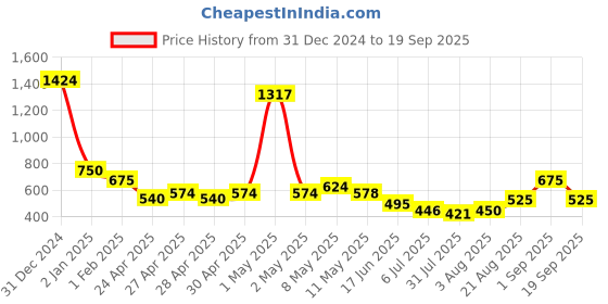 ajio.com kats Boy Sneakers with Synthetic upper kats Price History Graph from 31 Dec 2024 to 19 Sep 2025