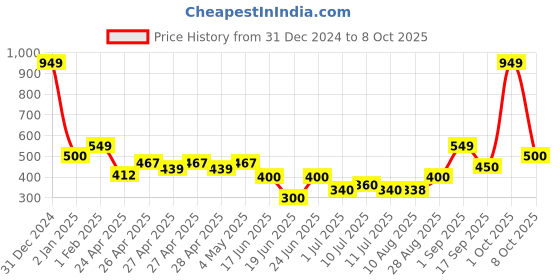 ajio.com kats Boy Sneakers with Synthetic upper kats Price History Graph from 31 Dec 2024 to 8 Oct 2025