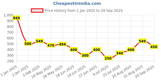 ajio.com kats Boy Sneakers with Synthetic upper kats Price History Graph from 1 Jan 2025 to 29 Sep 2025
