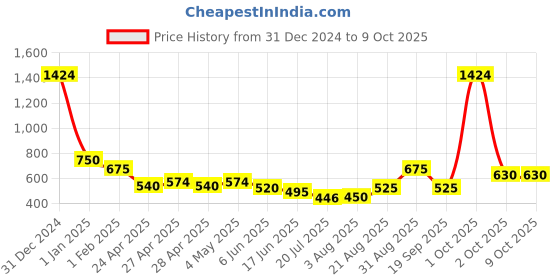ajio.com kats Boy Sneakers with Synthetic upper kats Price History Graph from 31 Dec 2024 to 8 Oct 2025