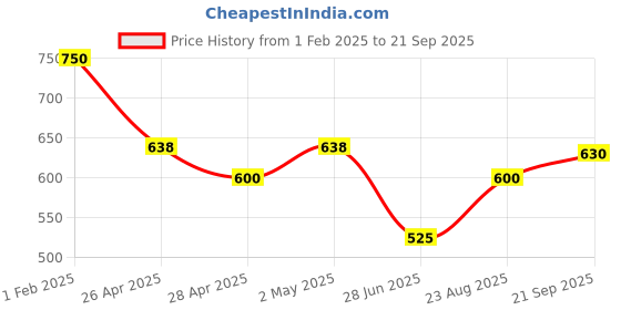 ajio.com kats Boys LED Light Shoes kats Price History Graph from 1 Feb 2025 to 21 Sep 2025
