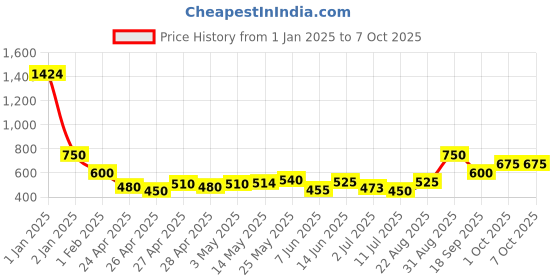 ajio.com kats Boys Mid-Top Sneakers with Velcro Closure kats Price History Graph from 1 Jan 2025 to 4 Oct 2025