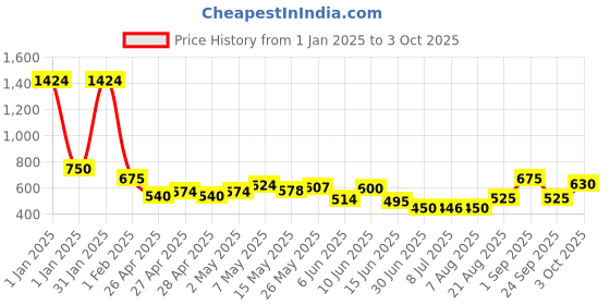 ajio.com kats Boys Mid-Top Sneakers with Velcro Closure kats Price History Graph from 1 Jan 2025 to 3 Oct 2025