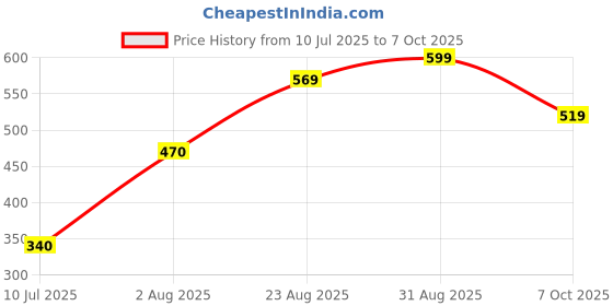 ajio.com kats Boys Open-Toe Slip-On Flat Sandals  kats Price History Graph from 10 Jul 2025 to 7 Oct 2025