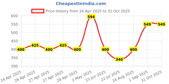 ajio.com kats Boys Round-Toe Shoes with Velcro Fastening kats Price History Graph from 24 Apr 2025 to 30 Oct 2025