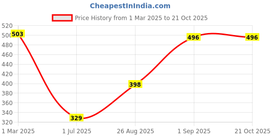 ajio.com kats Boys Round-Toe Slip-On Sneakers kats Price History Graph from 1 Mar 2025 to 21 Oct 2025