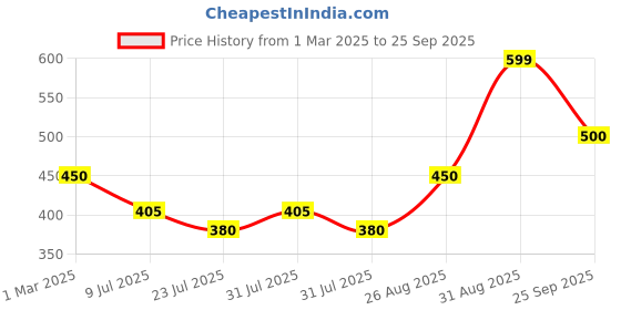 ajio.com kats Boys Round-Toe Slip-On Sneakers kats Price History Graph from 1 Mar 2025 to 25 Sep 2025