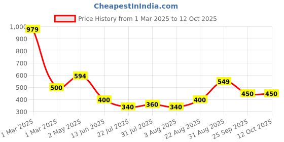 ajio.com kats Boys Round-Toe Sneakers with Velcro Fastening kats Price History Graph from 1 Mar 2025 to 12 Oct 2025