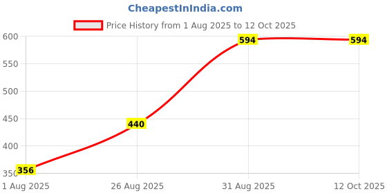 ajio.com kats Boys Slip-On Sandals with Velcro Fastening  kats Price History Graph from 1 Aug 2025 to 11 Oct 2025