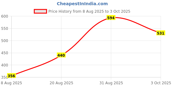 ajio.com kats Boys Slip-On Sandals with Velcro Fastening  kats Price History Graph from 8 Aug 2025 to 3 Oct 2025