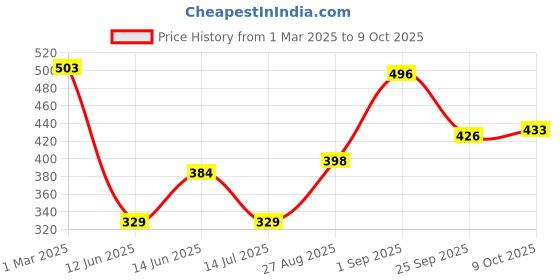 ajio.com kats Boys Slip-On Sneakers with Fabric Upper kats Price History Graph from 1 Mar 2025 to 9 Oct 2025